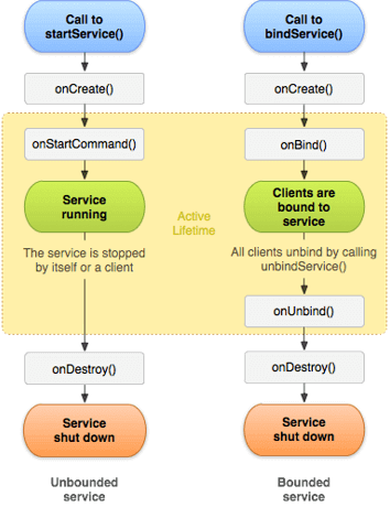 Services - Xamarin Android Guide - Peruzal